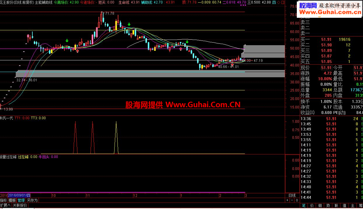 通达信主力突击源码副图