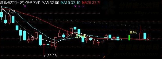 通达信强烈关注 主图（源码及图示）