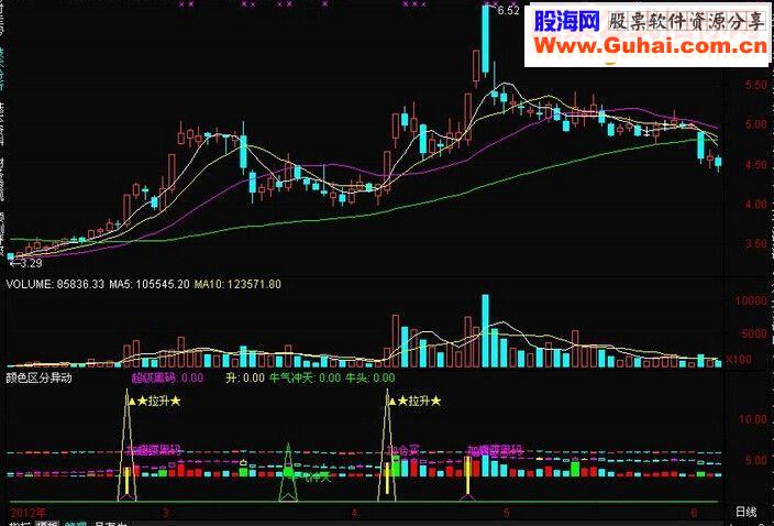 通达信颜色区分异动抓牛必备指标公式