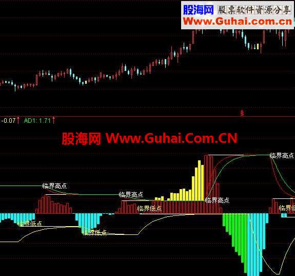 买入逃顶时机及三公式源码 使用说明及图示（临界MACD OBV能量潮 主力扫描仪）