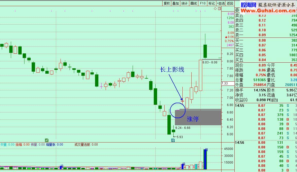 通达信底部涨停追涨买入（选股指标、附图）