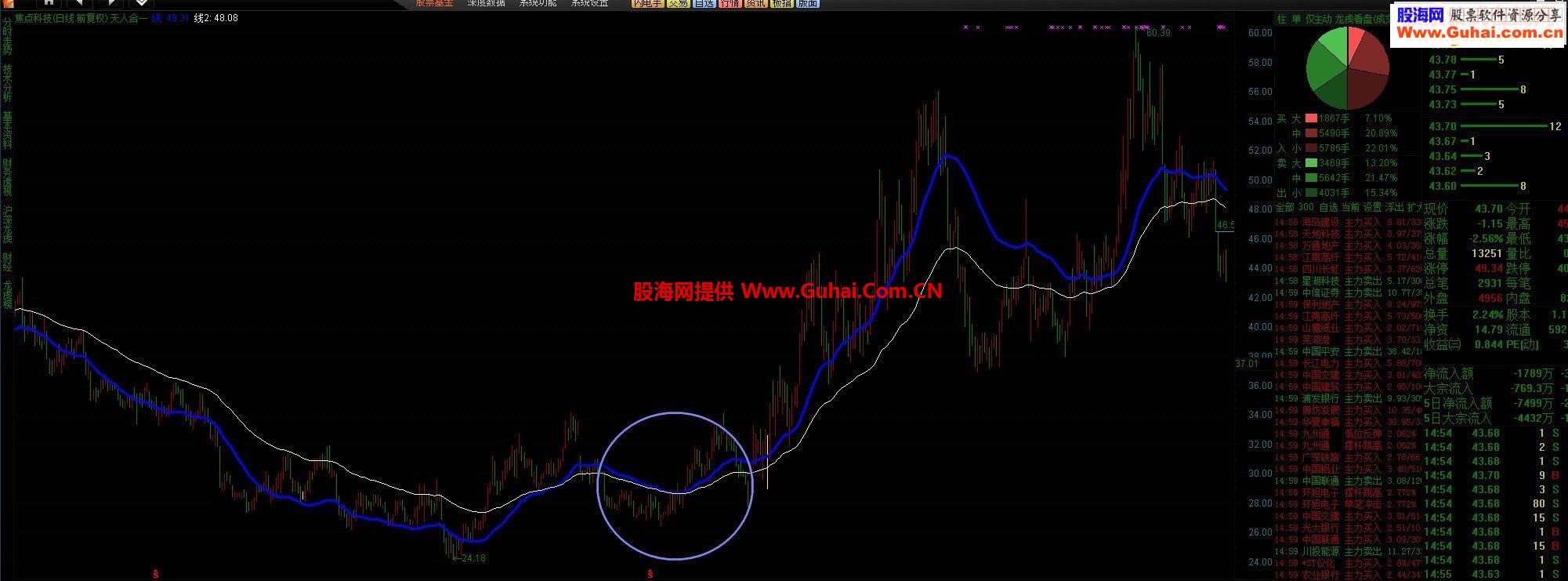 通达信专吃大牛.天人合一指标主图