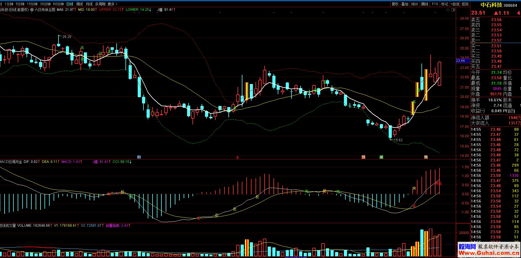 通达信六日布林买入法（公式 主图 选股 源码 K线图）无未来、选股公式、可做预警