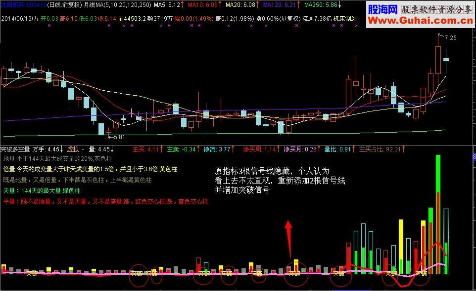 突破多空量 主力终究逃不了法眼