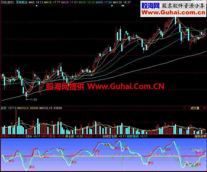 同花顺好用MA副图指标