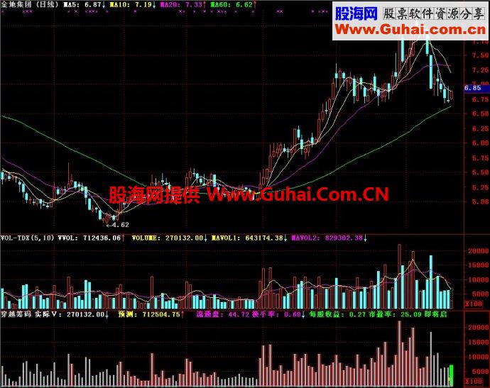 通达信穿越筹码副图指标