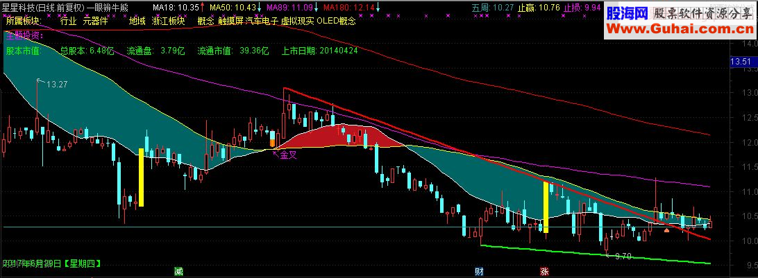 一眼辨牛熊（指标 主图 通达信）