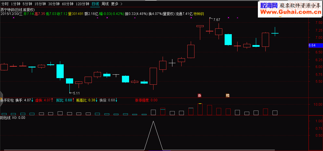 通达信阳包线+阳包阴指标幅图贴图