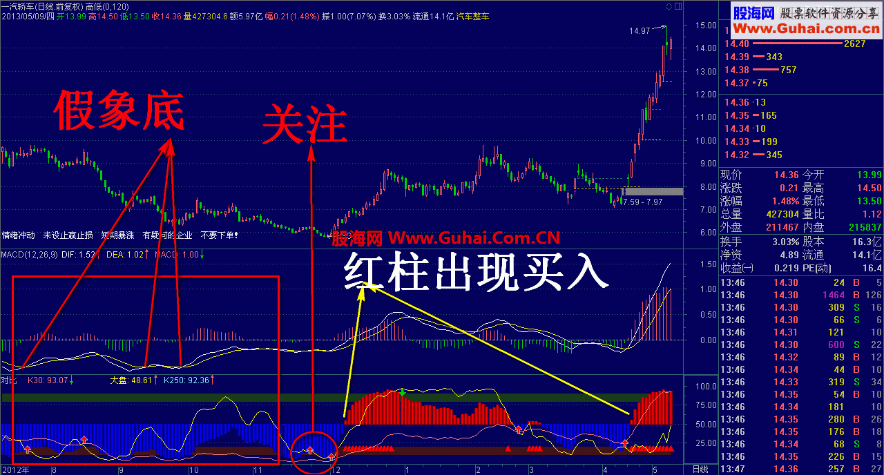 通达信经典对比找底（副图 原码）指标公式