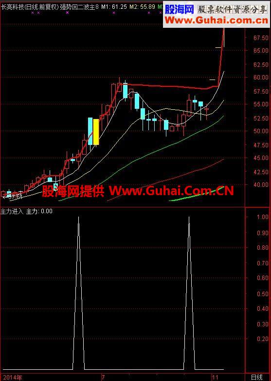 通达信主力进入副图/选股公式源码，判断主力进入的优良指标！