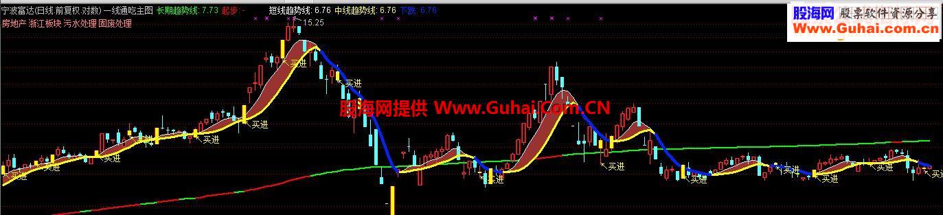 通达信一线通吃（指标主图贴图）