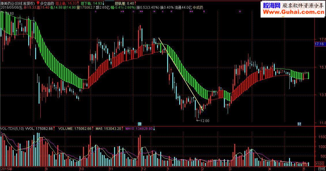 通达信多空趋势主图指标源码