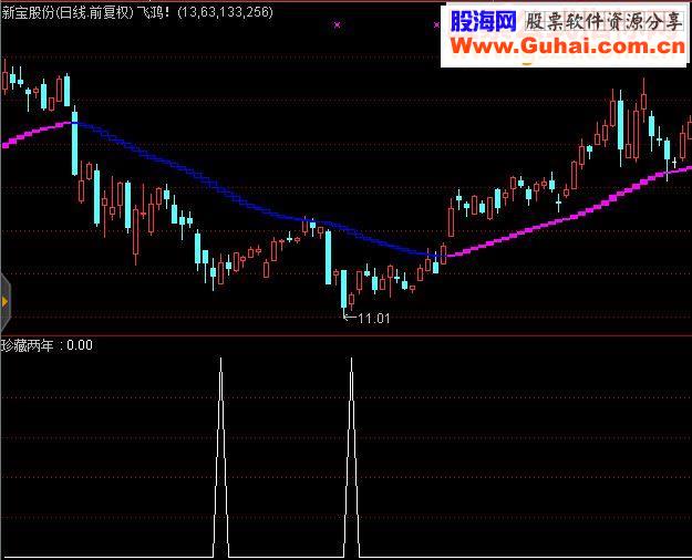 分享自用珍藏两年认为非常不错的指标（ 无未来 不飘逸 源码）
