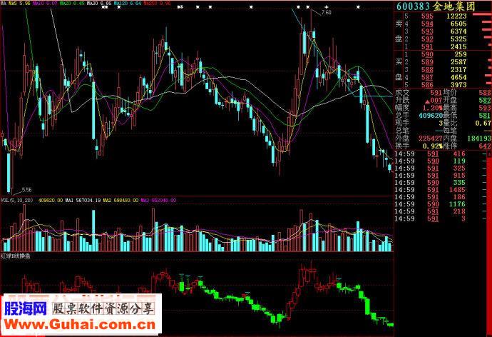 大智慧红绿K线操盘副图源码