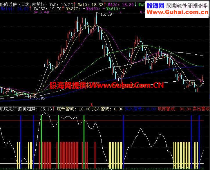 通达信顶底先知预警指标副图源码