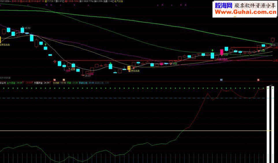 通达信顶部监测 副图源码
