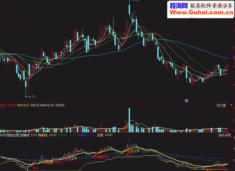 通达信SXZT四线主图 一款不错的指标公式
