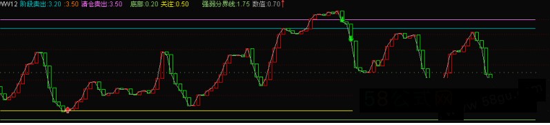 通达信底部,卖出,非常不错的副图指标