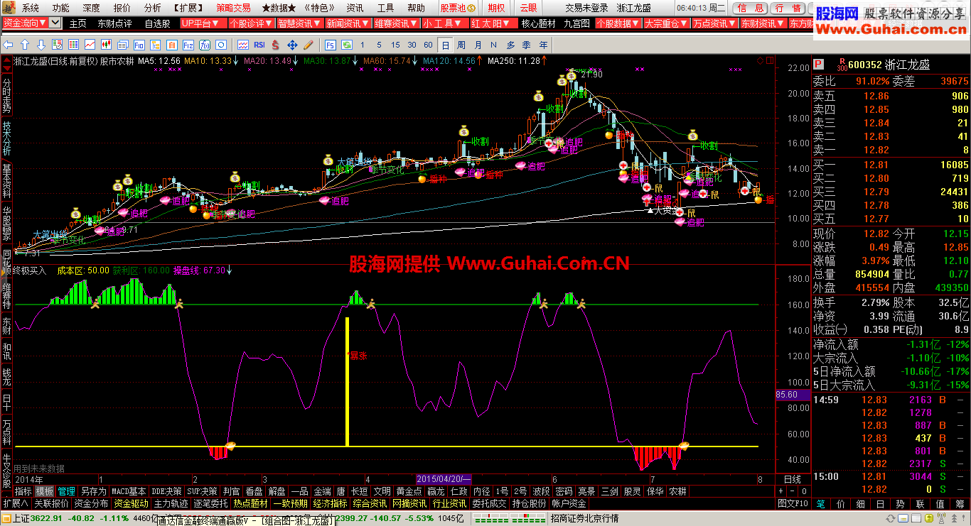 通达信终极买入副图公式