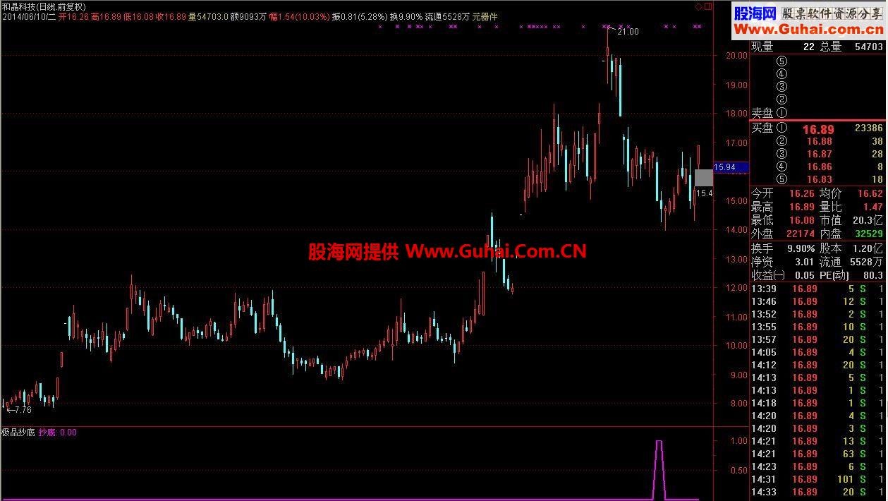 再来一个极品抄底公式-粉色的！