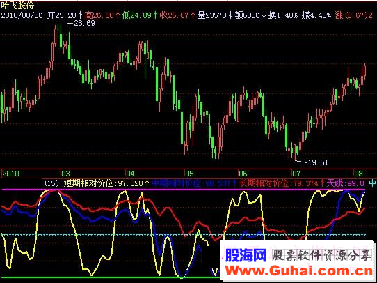 飞狐共振合力指标公式