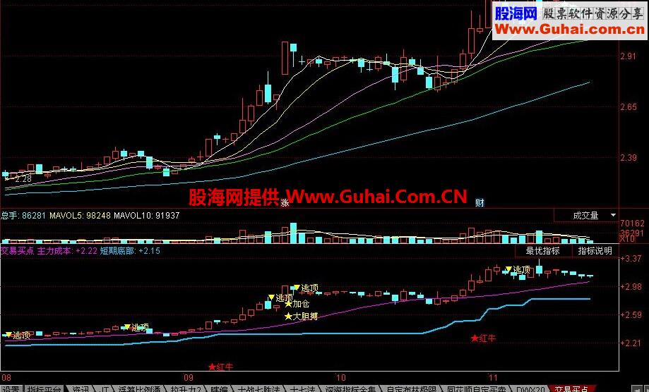 同花顺买点指示公式 一目了然