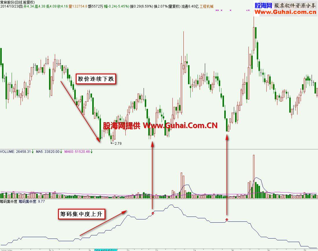通达信筹码集中度（SCR）公式 底背离寻低点附上筹码集中度运用技巧