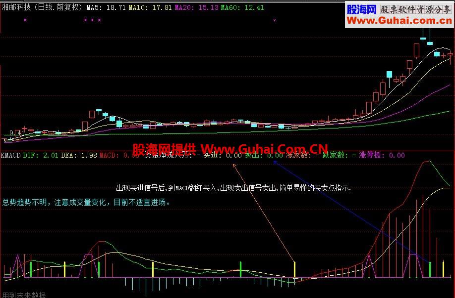 简单易懂的KING级别MACD指标,买卖点很妙,你懂的