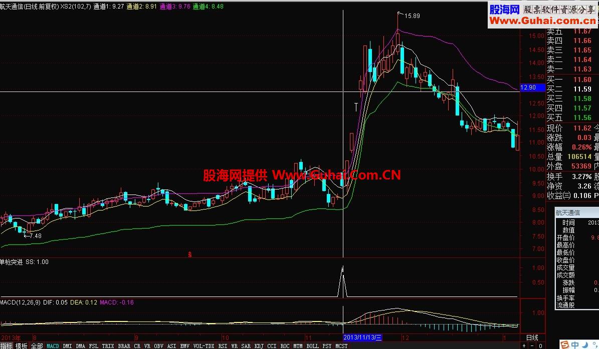单枪突进选股 常常会有超额的利润