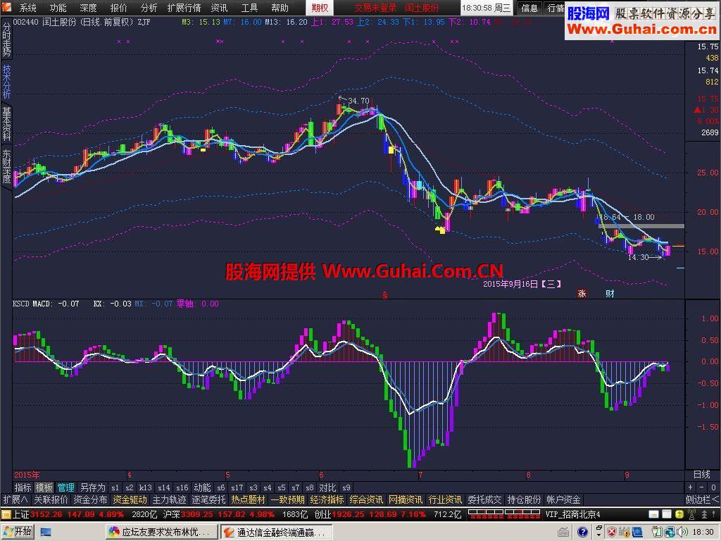 通达信布林优化主图公式