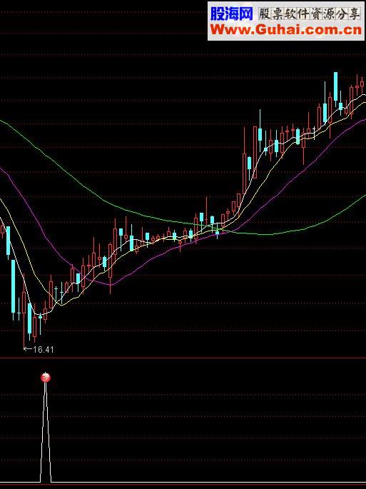 通达信抛绣球源码副图
