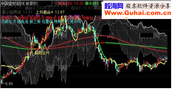 通达信破壳而出主图指标公式