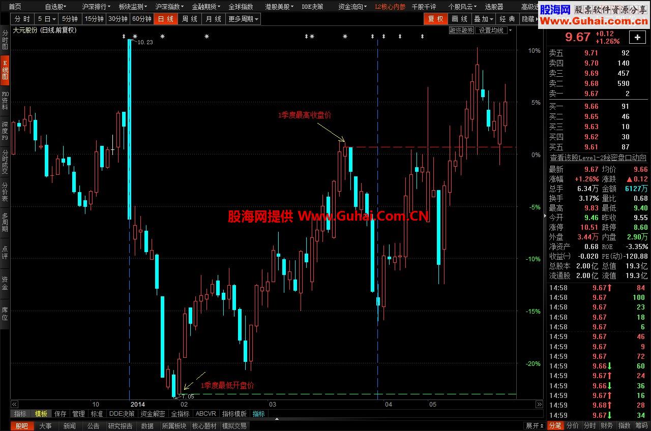 自动画线季度里最高收盘价和最低开盘价条延伸线公式