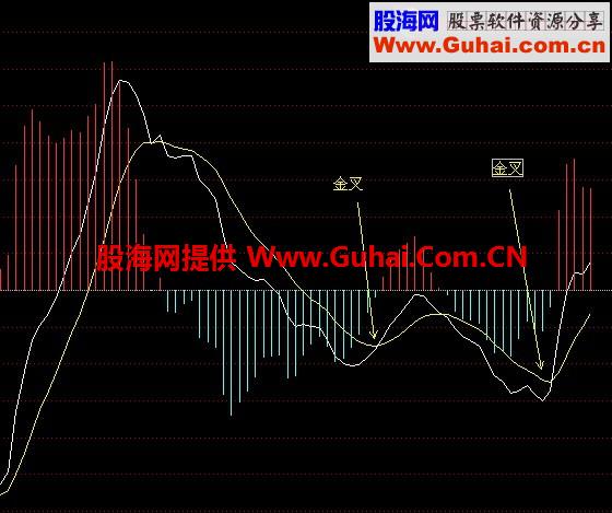 通达信MACD在零轴下发生二次金叉选股公式