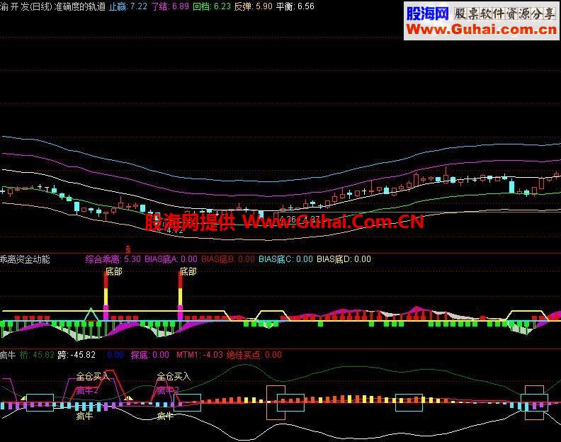 通达信极佳的买点疯牛公式源码