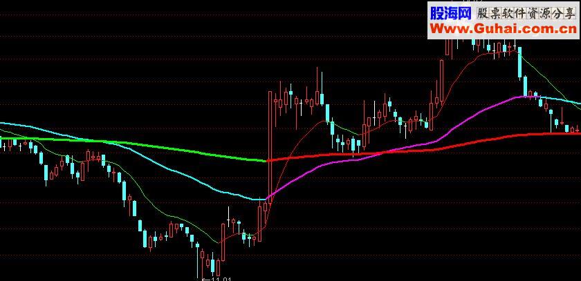 通达信缠论屠龙刀指标公式