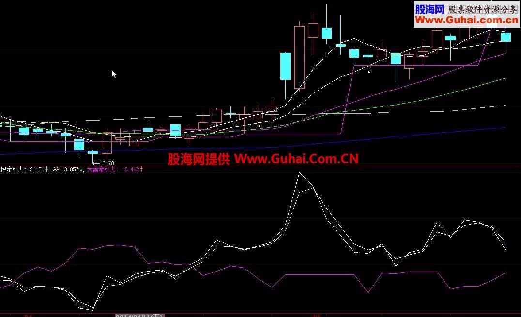 个股牵引力在大盘牵引力之上时为强势 个股牵引力上穿均线买入