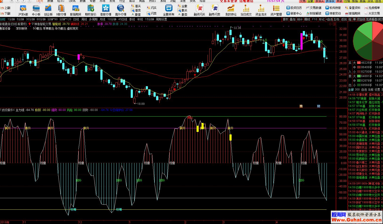 通达信波段操作公式副图源码 K线图无未来短线
