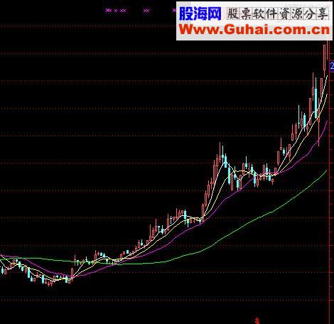 重上60均线有布林中轨的选股指标（选股配图说明）
