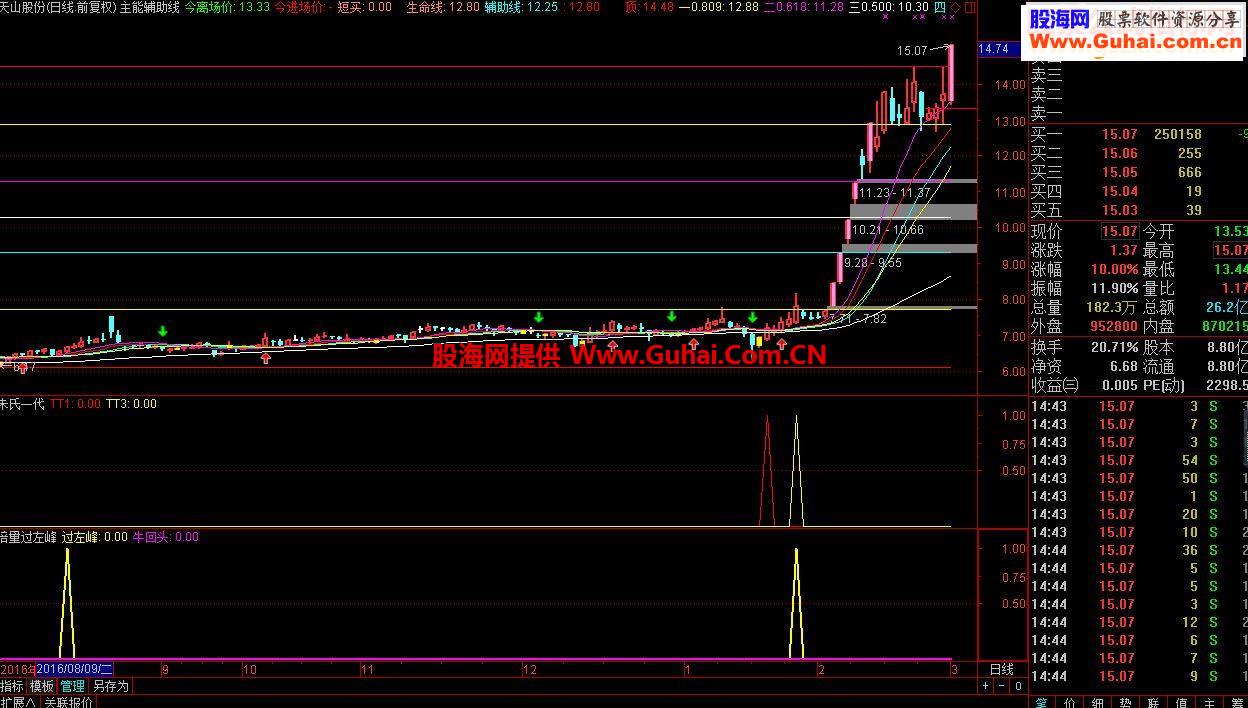 通达信主力突击源码副图