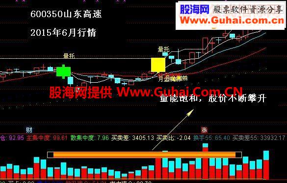 通达信量能饱和度副图源码
