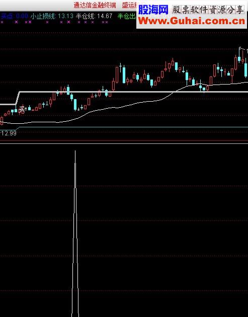 乖离选股公式 虽然涨幅不暴力 但是很稳定