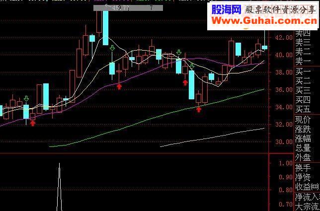 通达信回调买点选股源码副图超金钻公式