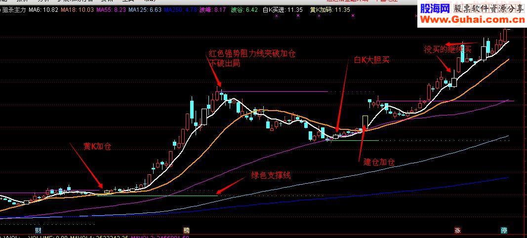 狙杀主力 白K买 黄K加仓 简单明朗