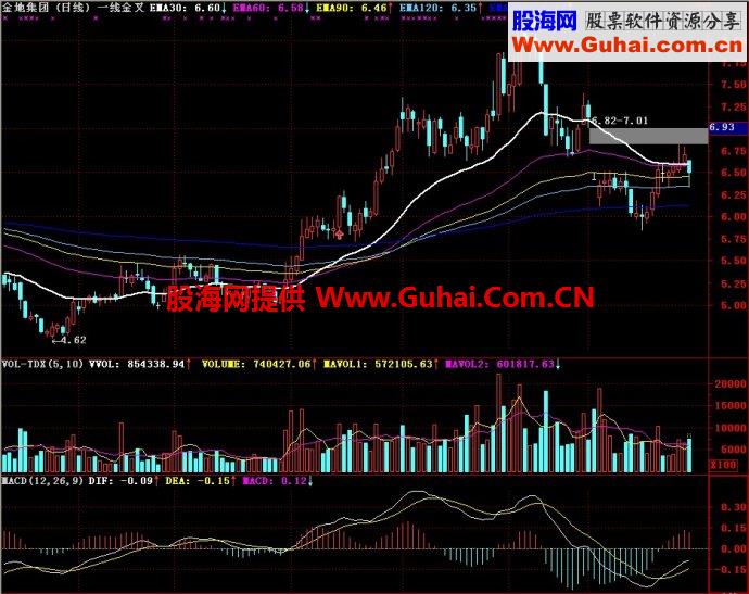 通达信一线金叉主图指标