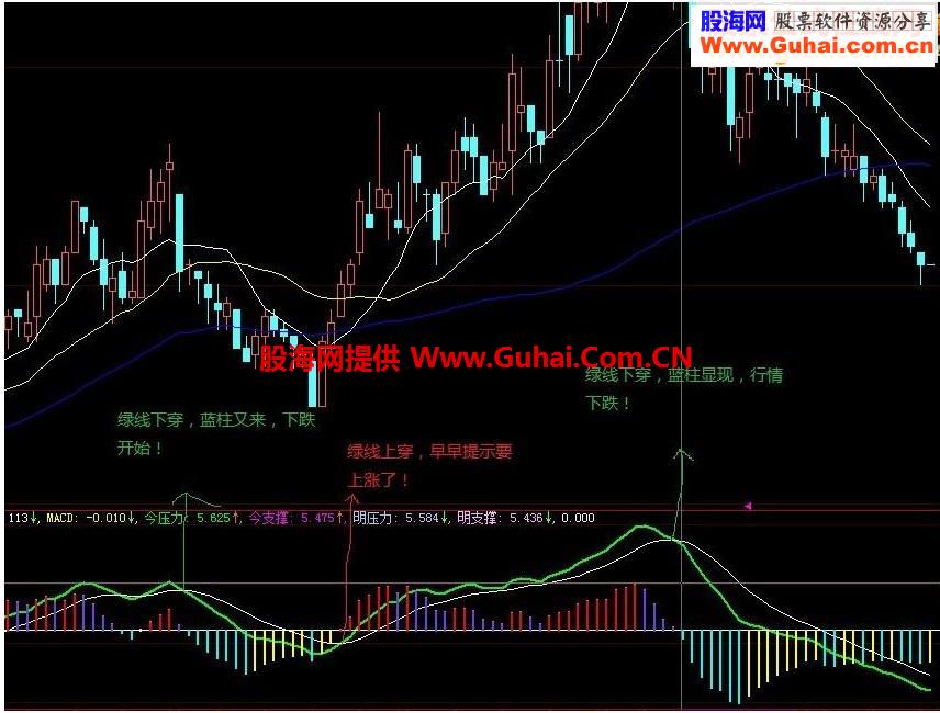 多了今明日压力支撑变色MA！