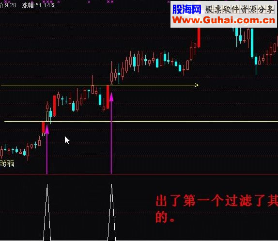 通达信【涨停后跳空】向上跳空 （副图 选股 源码）