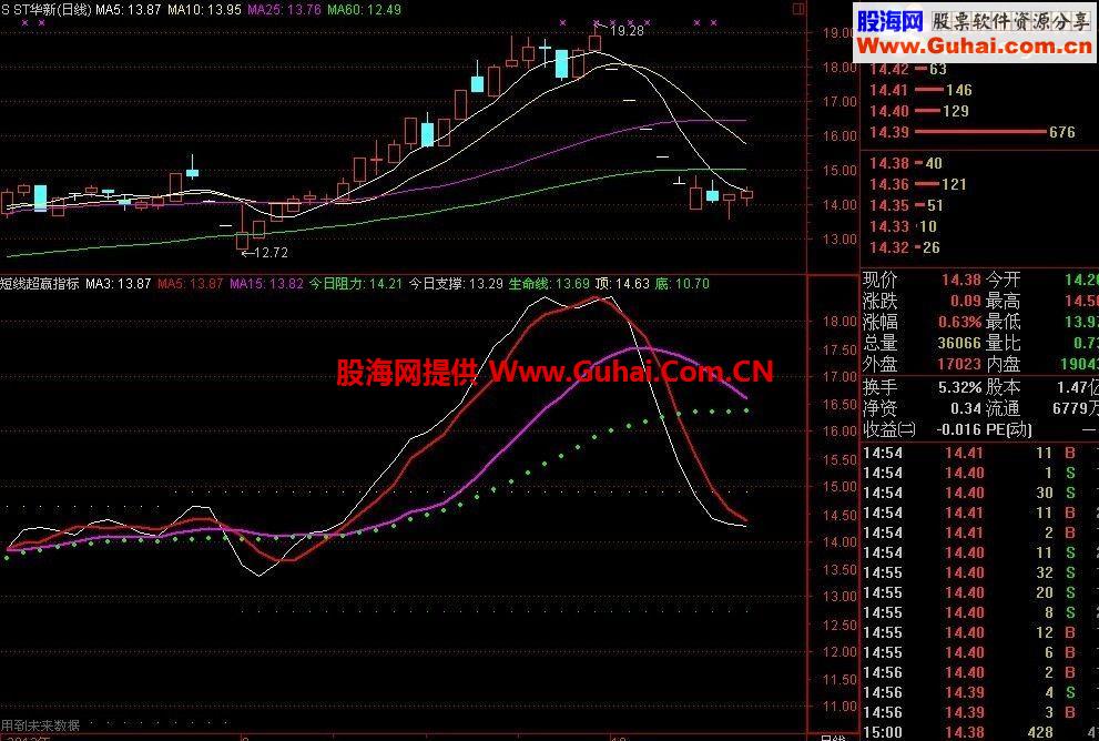 通达信短线超赢指标副图源码