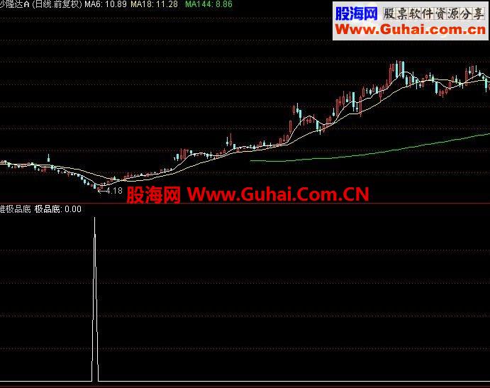 行情开始大跌，抄底胜率96%，极品底 恭喜发财。无未来！！！！！