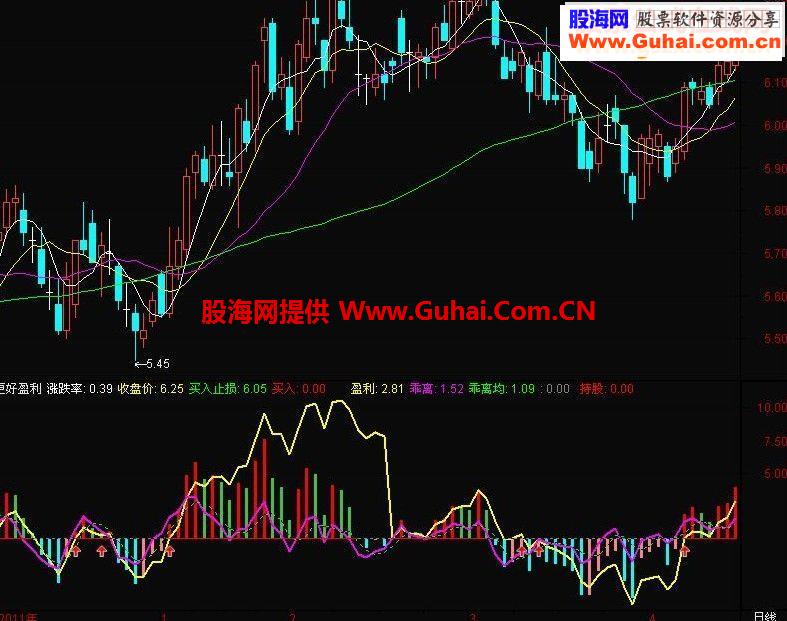 通达信指标公式更好盈利 副图源码